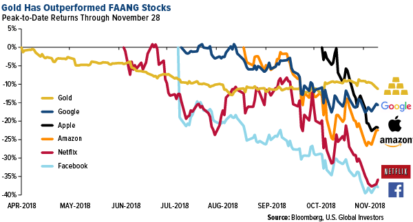 Gold Has Outperformed FAANG Stocks