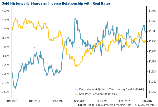 gold historically shares an inverse relationship with real rates