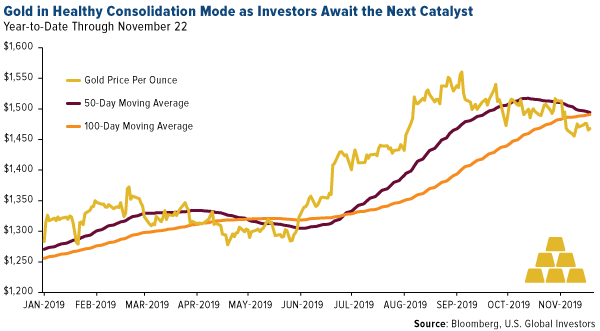 Gold in Healthy Consolidation Mode as Investors Await the Next Catalyst