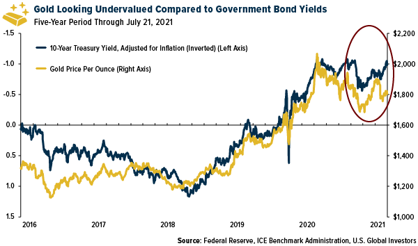 Gold looking undervalued comoared to government bond yields