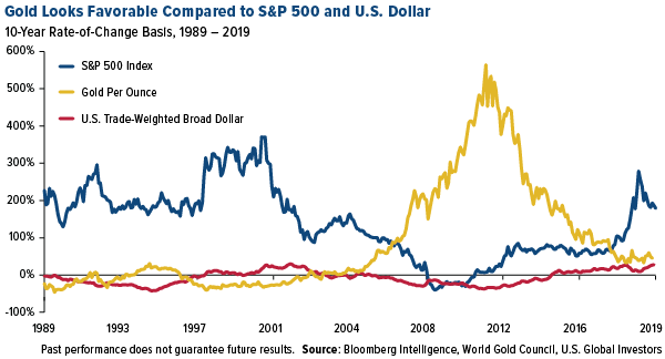 gold looks favorable compared to s&p 500 and U.S. dollar
