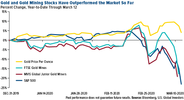 gold and gold mining stocks have outperformed the market so far