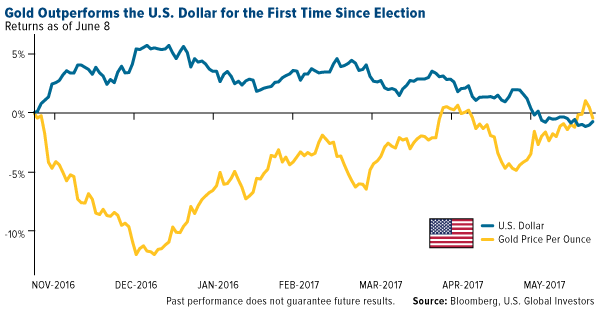 Gold out performs the US dollar for the first time since election