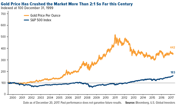 gold price has crushed the market 2 to 1 so far this century