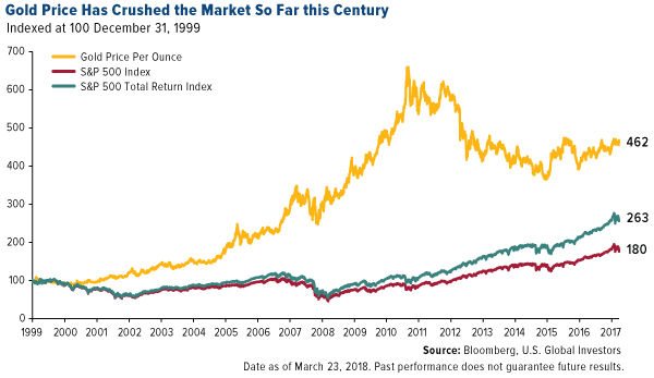 Gold price has crushed the market more than 2 to 1 so far this century
