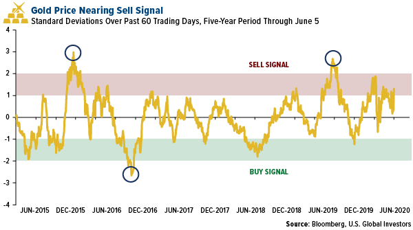 gold price nearing sell signal