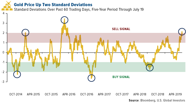 gold price up two standard deviations