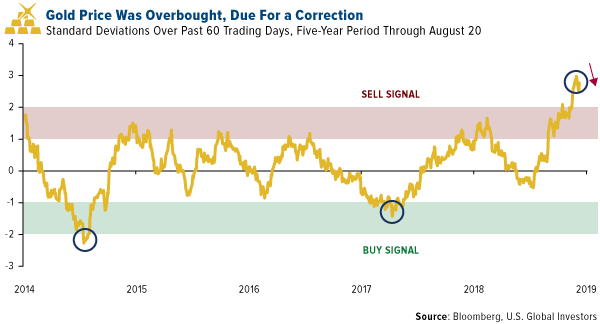 gold price was overbought due for a correction