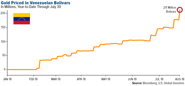 Gold priced in Venezuela Bolivars