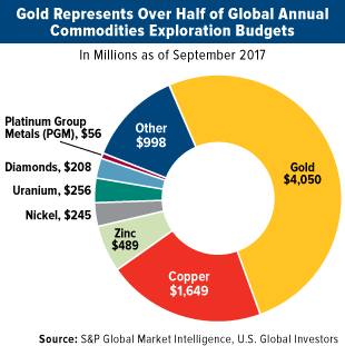 Gold represents over half of global annual commodities exploration budgets