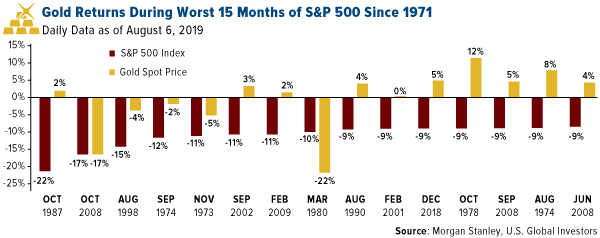 gold returns during worst 15 months of s&p 500 since 1971