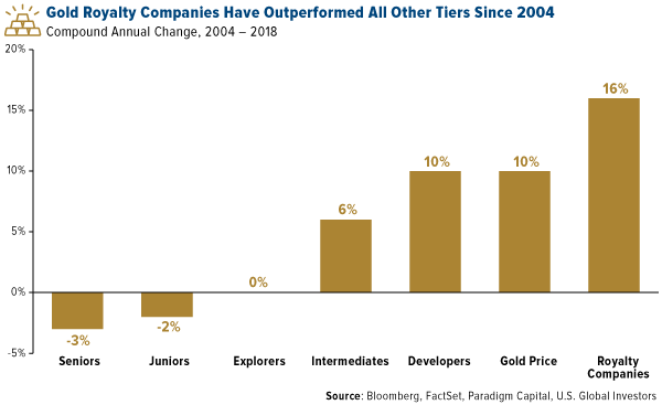 Gold Royalty Companies Have Outperformed All Other Tiers Since 2004