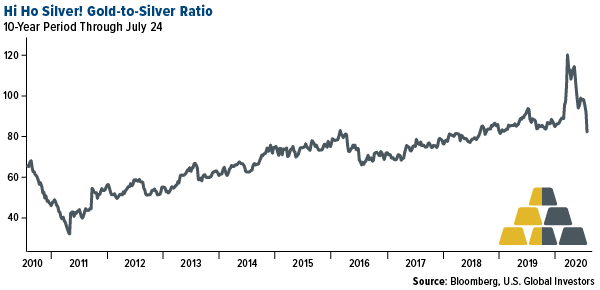 High HO Silver! Gold to Silver Ratio