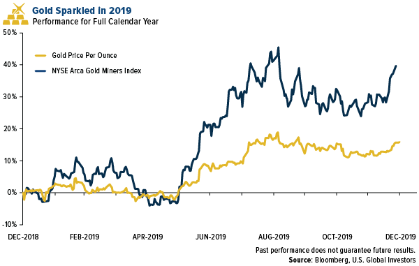 Gold sparkled in 2019