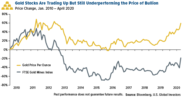 gold stocks are trading up but still underperforming the price of bullion