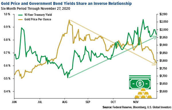 Gold price and government bond yields share an inverse relationship