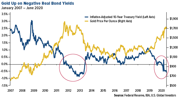 gold is up on negative real bond yields june 2020