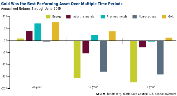 Gold was the best performing asset over multiple time periods