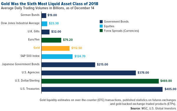 gold was the sixth most liquid asset class of 2018