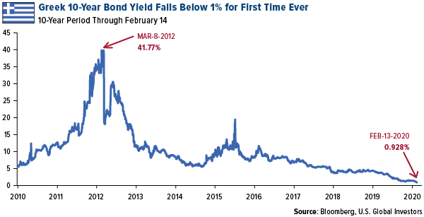 Greek 10 Year Bond Falls