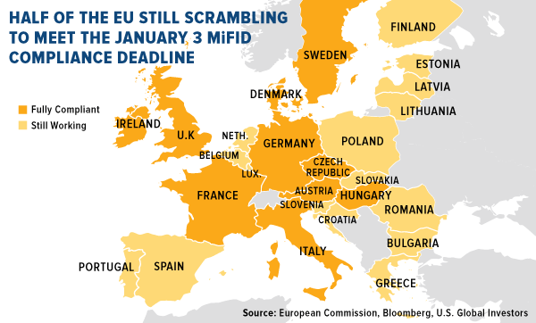 Half of the EU still scrambling to meet the January 3rd MiFID compliance deadline