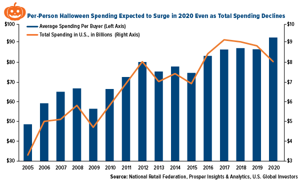 per-person halloween spending expected to surge in 2020 even as total spending declines