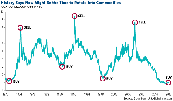 history says now might be the time to rotate into commodities