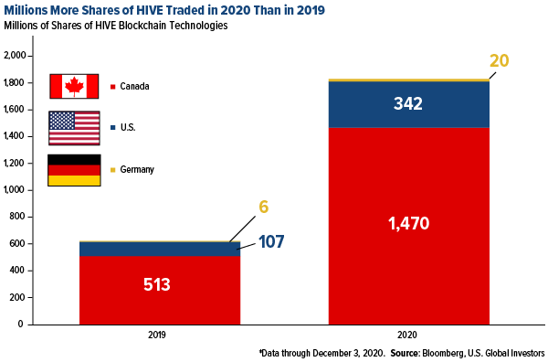 millions more shares of HIVE traded in 2020 than in 2019