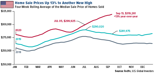 home sale prices up 13% to another new high
