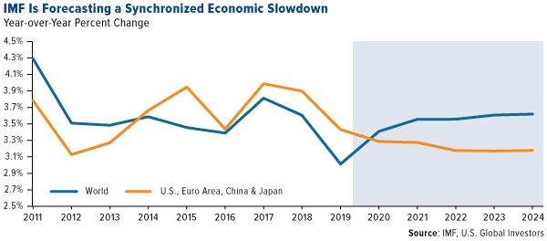 IMF is forecasting a synchronized economic slowdown
