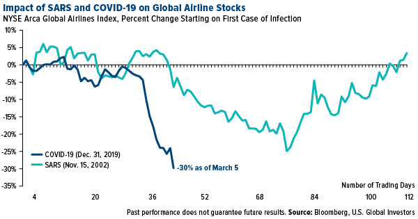 Impact of SARS and COVID-19 on global airline stocks
