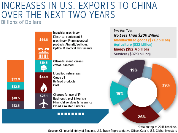 increases in U.S. exports to China over next two years