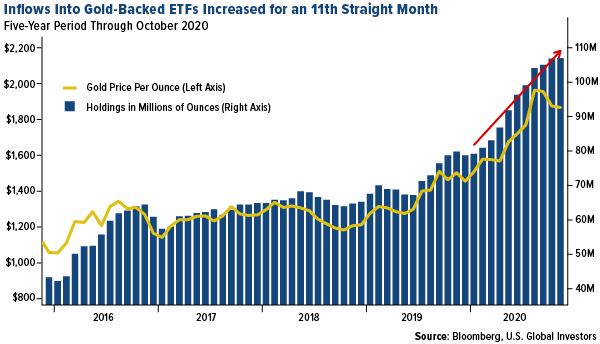 Inflows into gold-backed ETFs increased for an 11th straight month