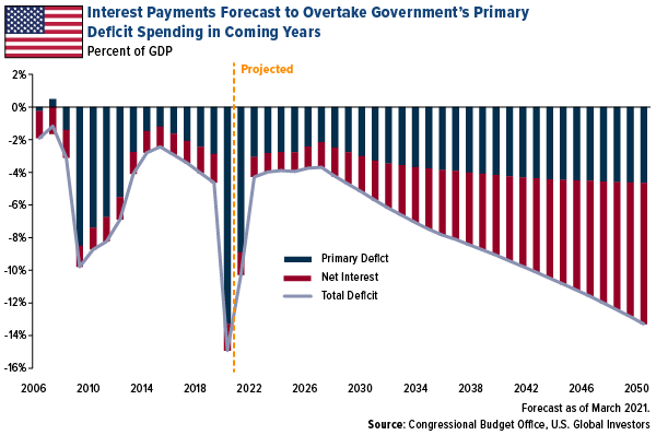 Interest payments forecast to overtake government's primary deficit