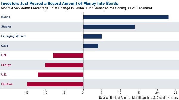 Investors Just Poured a Record Amount of Money Into Bonds