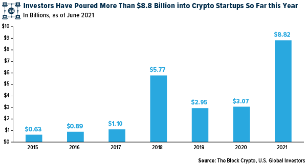 Investors Have Poured More THan $8.8Billion into Crypto Startups so far this year