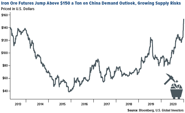 iron ore futures jump above $150 a ton on china demand outlook and growing supply risks