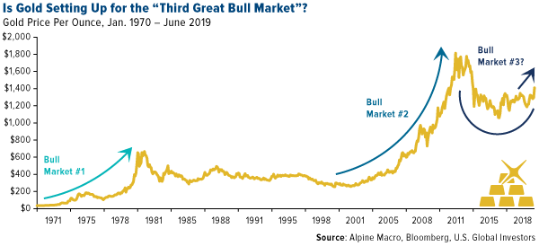 is gold setting up for a third great bull market?