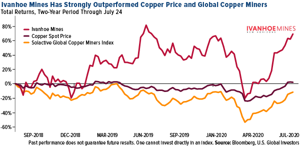 ivanhoe mines has strongly outperformed copper price and global copper miners