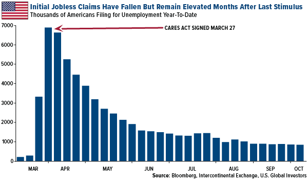initial jobless claims have fallen but remain elevated months after last stimulus