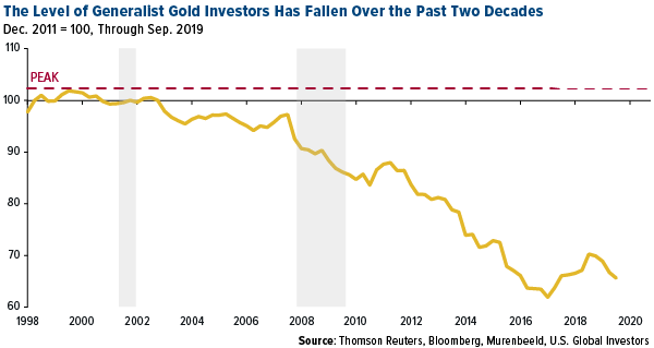 The level of Genrealist Gold Investors Has Fallen Over the Past Two Decades