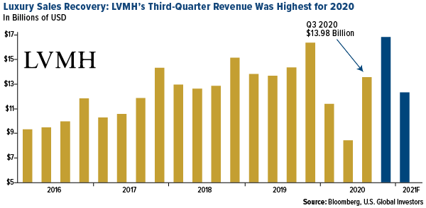 luxury sales recover LVMH Q3 2020 revenue was highest of 2020