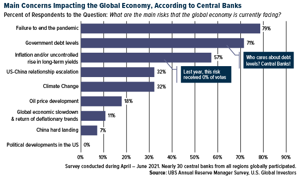 Main concerns impacting the global economy, according  to central banks