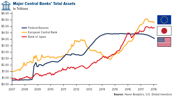 Major Central Banks' Total Assets