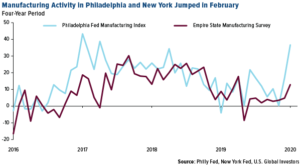 Manufacturing activity in Philadelphia and New York jumped in February