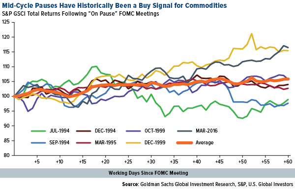 Mid-Cycle Pauses Have Historically Been a Buy Signal for Commodities