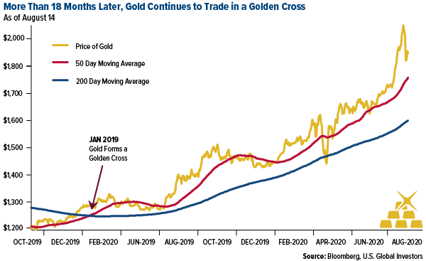 More than 18 months later, gold continues to trade in a golden cross