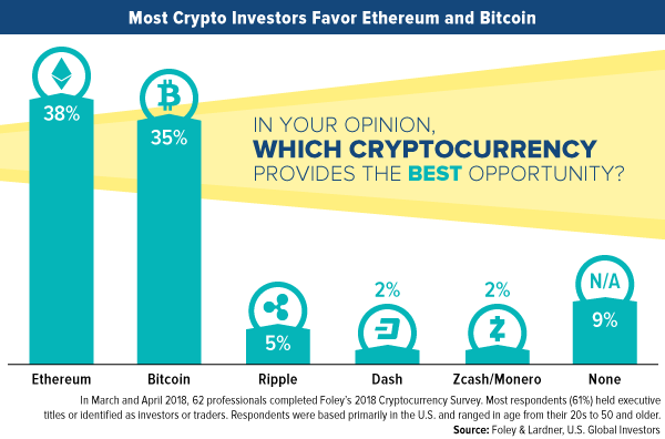most crypto investors favor ethereum and bitcoin