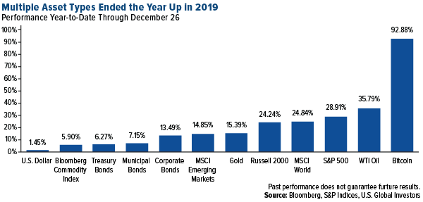 multiple asset types ended the year up in 2019