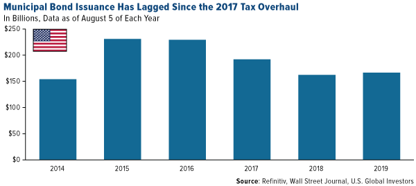Municipal bond issuance has lagged since the 2017 tax overhaul